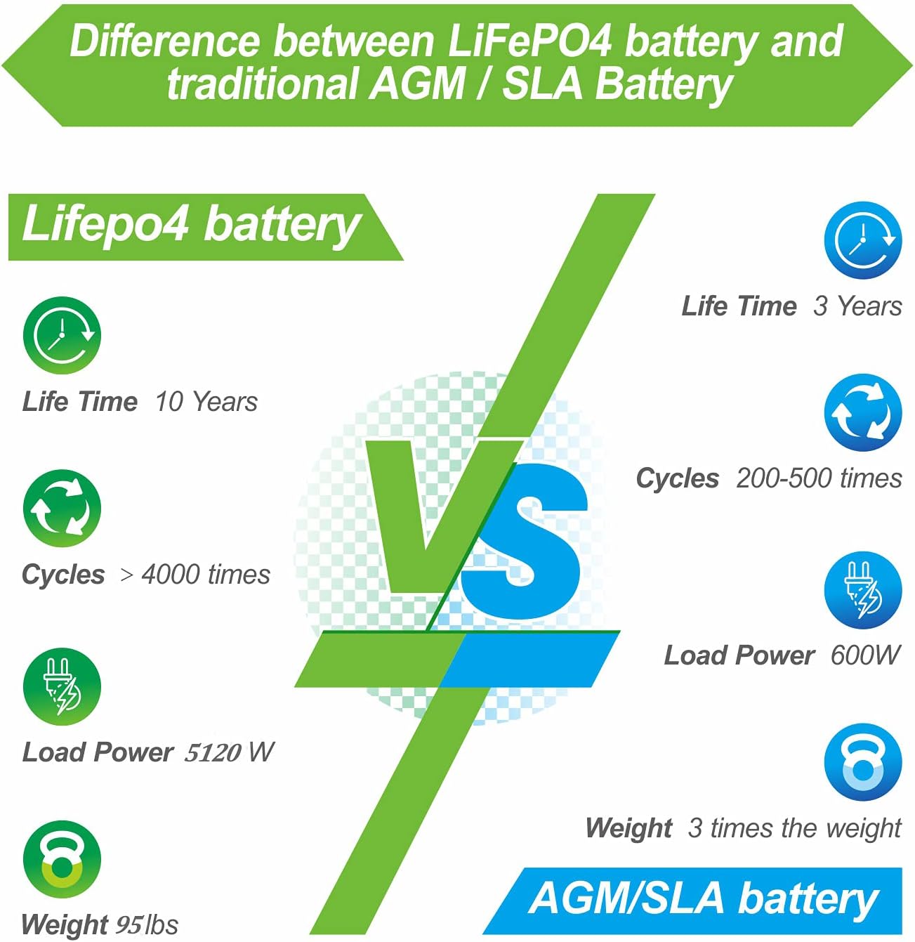 LiFePO4 Battery 12V 200Ah Deep Cycle Lithium Ion Battery with 100A BMS S47886